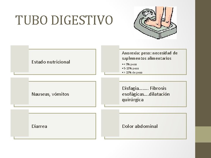 TUBO DIGESTIVO Estado nutricional Anorexia: peso: necesidad de suplementos alimentarios • < 5% peso