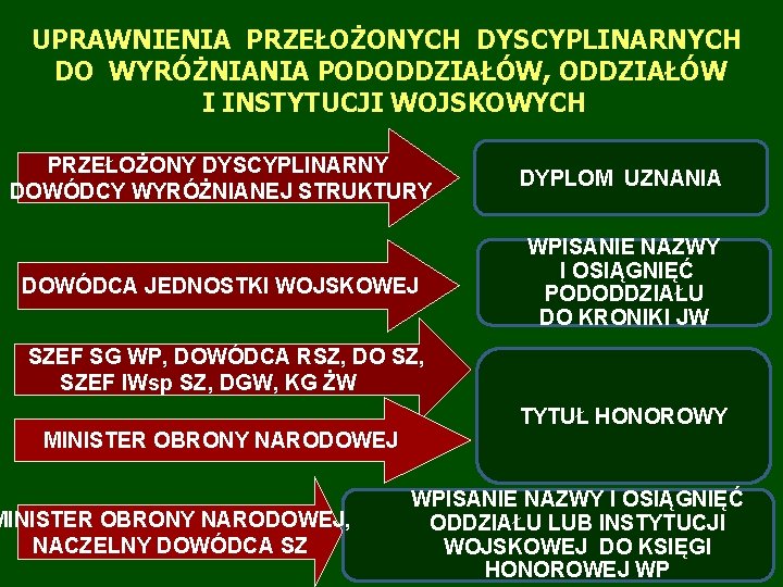 UPRAWNIENIA PRZEŁOŻONYCH DYSCYPLINARNYCH DO WYRÓŻNIANIA PODODDZIAŁÓW, ODDZIAŁÓW I INSTYTUCJI WOJSKOWYCH PRZEŁOŻONY DYSCYPLINARNY DOWÓDCY WYRÓŻNIANEJ
