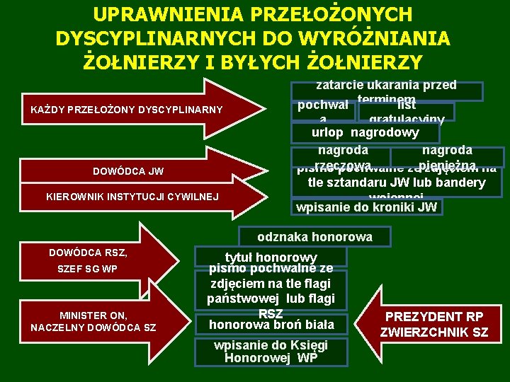 UPRAWNIENIA PRZEŁOŻONYCH DYSCYPLINARNYCH DO WYRÓŻNIANIA ŻOŁNIERZY I BYŁYCH ŻOŁNIERZY KAŻDY PRZEŁOŻONY DYSCYPLINARNY DOWÓDCA JW