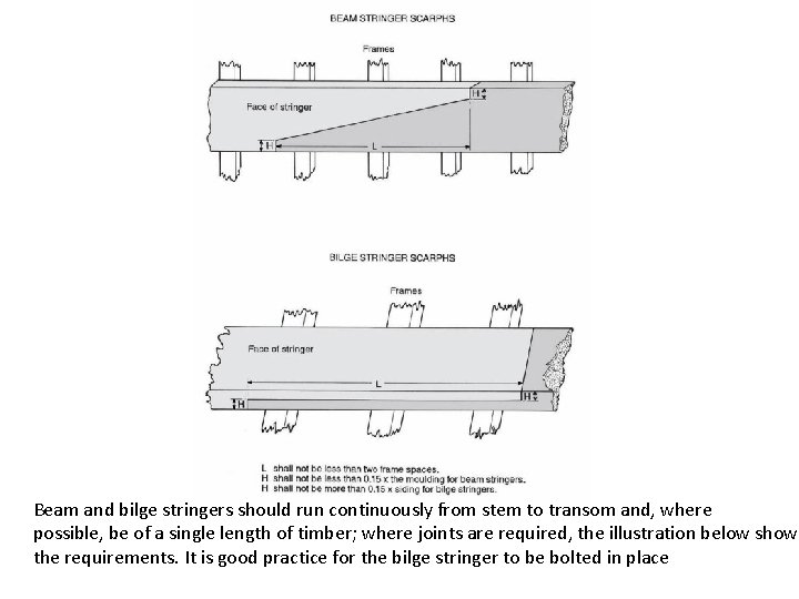 Beam and bilge stringers should run continuously from stem to transom and, where possible,