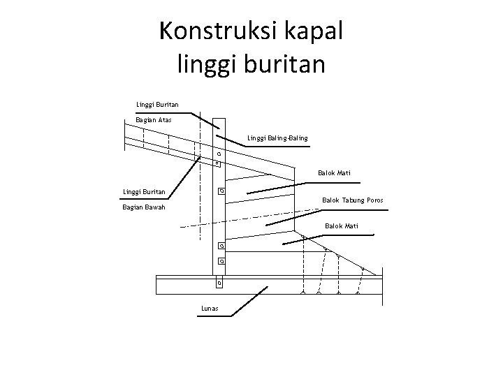 Konstruksi kapal linggi buritan Linggi Buritan Bagian Atas Linggi Baling-Baling Balok Mati Linggi Buritan