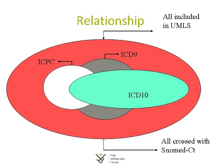 Relationship ICPC All included in UMLS ICD 9 ICD 10 All crossed with Snomed-Ct Relationship ICPC All included in UMLS ICD 9 ICD 10 All crossed with Snomed-Ct