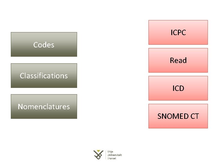ICPC Codes Read Classifications ICD Nomenclatures SNOMED CT ICPC Codes Read Classifications ICD Nomenclatures SNOMED CT