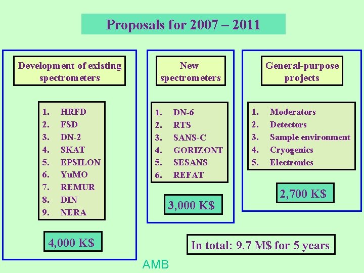 Proposals for 2007 – 2011 Development of existing spectrometers 1. 2. 3. 4. 5.