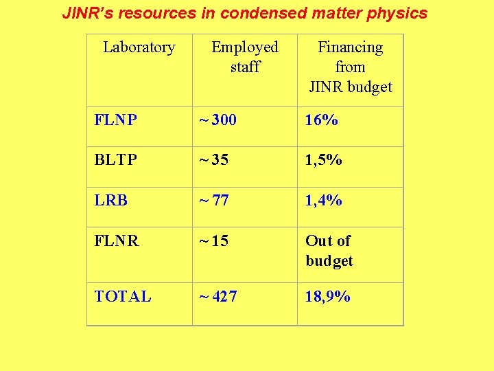 JINR’s resources in condensed matter physics Laboratory Employed staff Financing from JINR budget FLNP