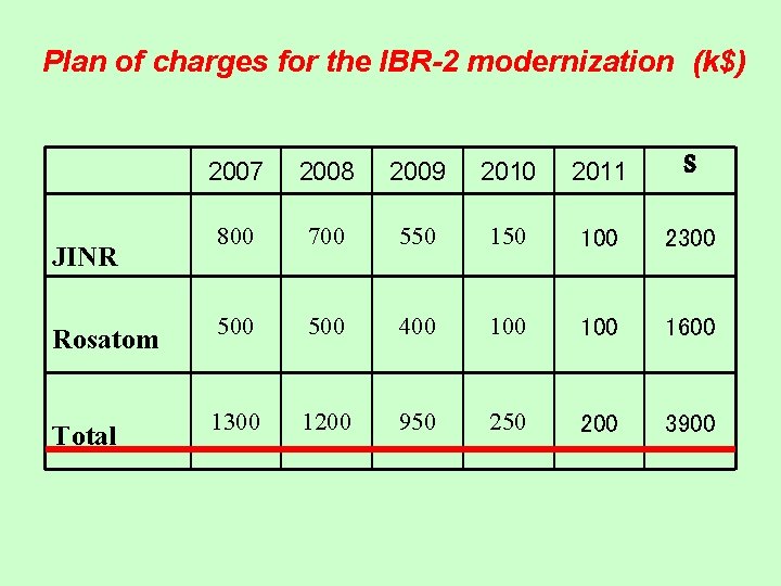 Plan of charges for the IBR-2 modernization (k$) 2007 2008 2009 2010 2011 S