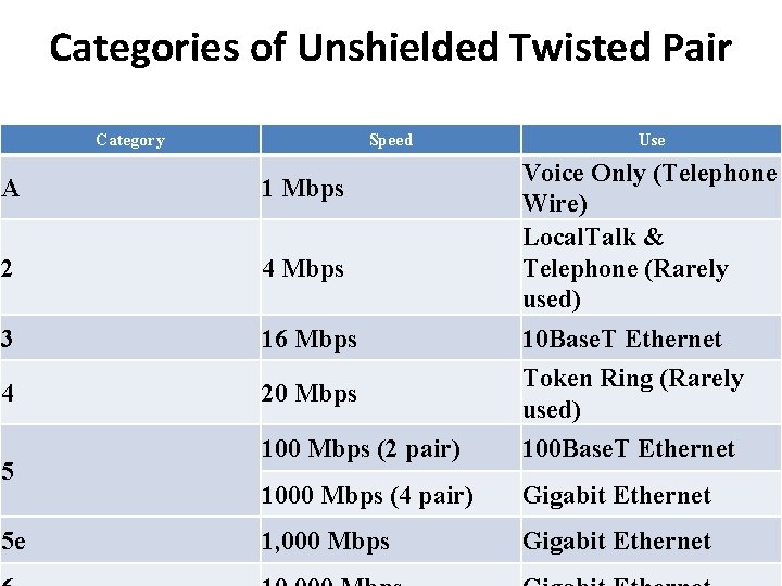 Categories of Unshielded Twisted Pair Category Speed Use Voice Only (Telephone Wire) Local. Talk