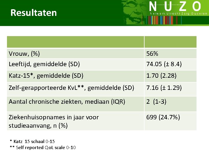 Resultaten Vrouw, (%) 56% Leeftijd, gemiddelde (SD) 74. 05 (± 8. 4) Katz-15*, gemiddelde