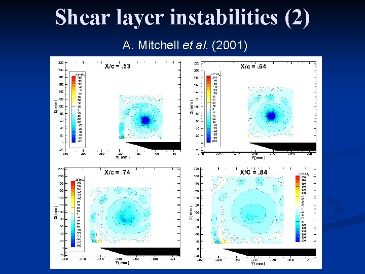 Shear layer instabilities (2) A. Mitchell et al. (2001) 