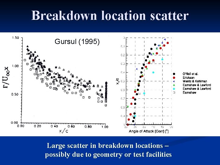 Breakdown location scatter Gursul (1995) Large scatter in breakdown locations – possibly due to
