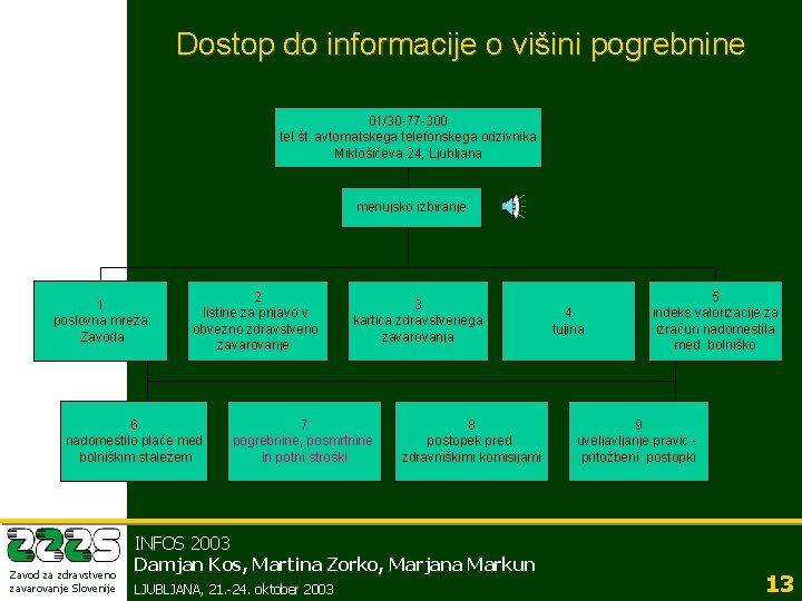 Dostop do informacije o višini pogrebnine 01/30 -77 -300 tel. št. avtomatskega telefonskega odzivnika