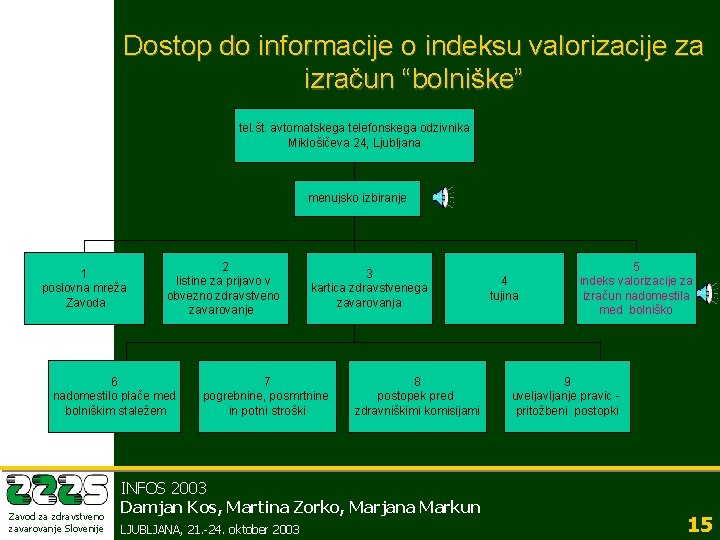 Dostop do informacije o indeksu valorizacije za izračun “bolniške” tel. št. avtomatskega telefonskega odzivnika