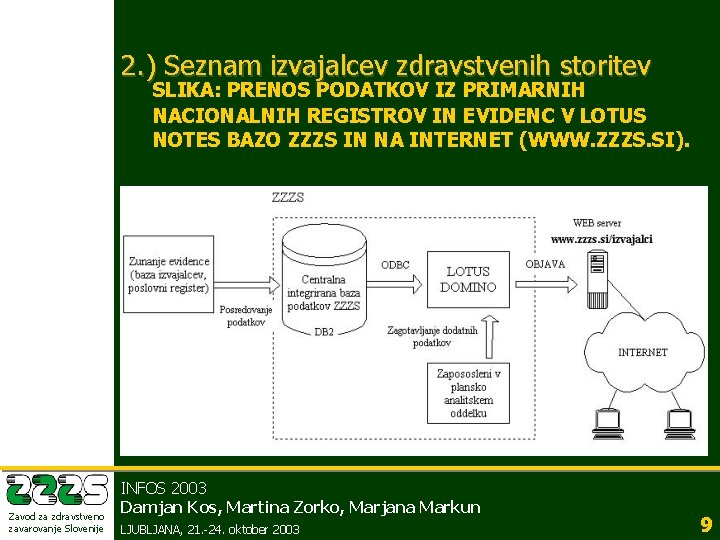 2. ) Seznam izvajalcev zdravstvenih storitev SLIKA: PRENOS PODATKOV IZ PRIMARNIH NACIONALNIH REGISTROV IN