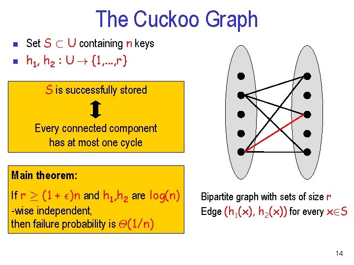 The Cuckoo Graph n n Set S ½ U containing n keys h 1,