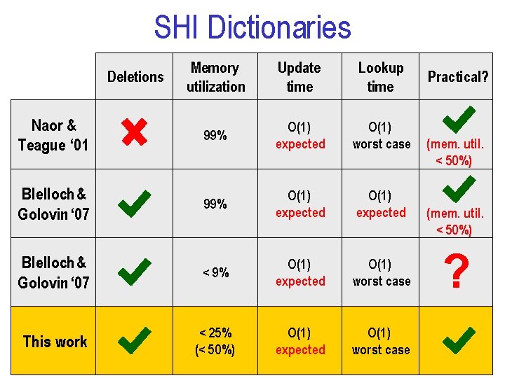 SHI Dictionaries Memory utilization Update time Lookup time Naor & Teague ‘ 01 99%