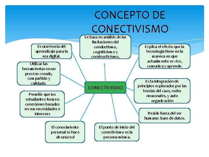 CONCEPTO DE CONECTIVISMO Es una teoría del aprendizaje para la era digital. Utilizar las