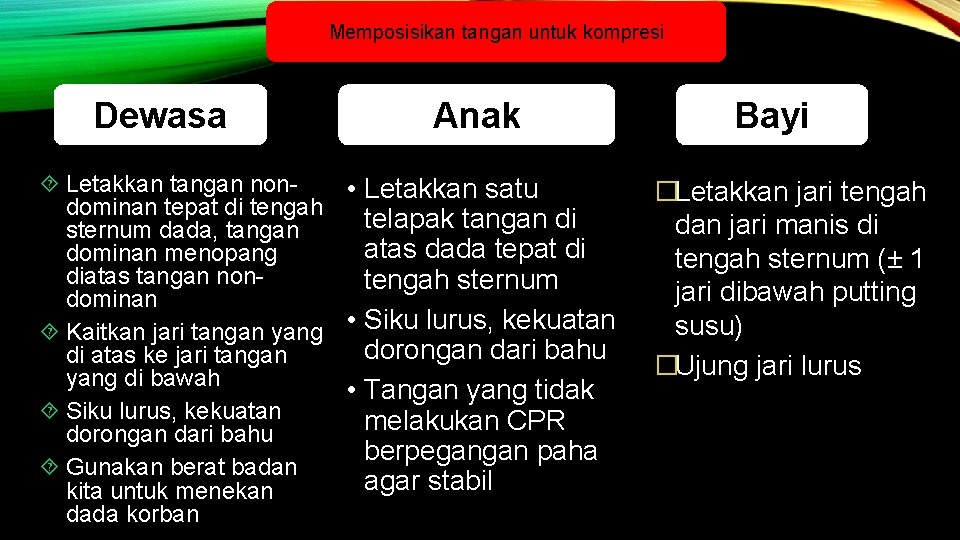 Memposisikan tangan untuk kompresi Dewasa Anak Letakkan tangan non • Letakkan satu dominan tepat