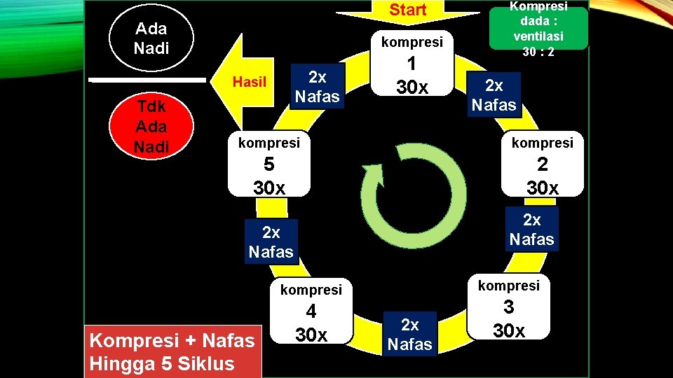 Start Ada Nadi kompresi 2 x Nafas Hasil Tdk Ada Nadi 1 30 x
