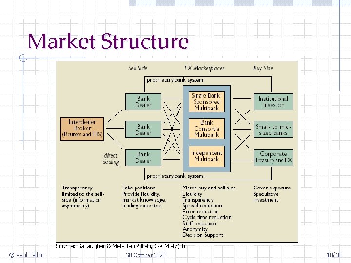 Market Structure © Paul Tallon Source: Gallaugher & Melville (2004), CACM 47(8) 30 October