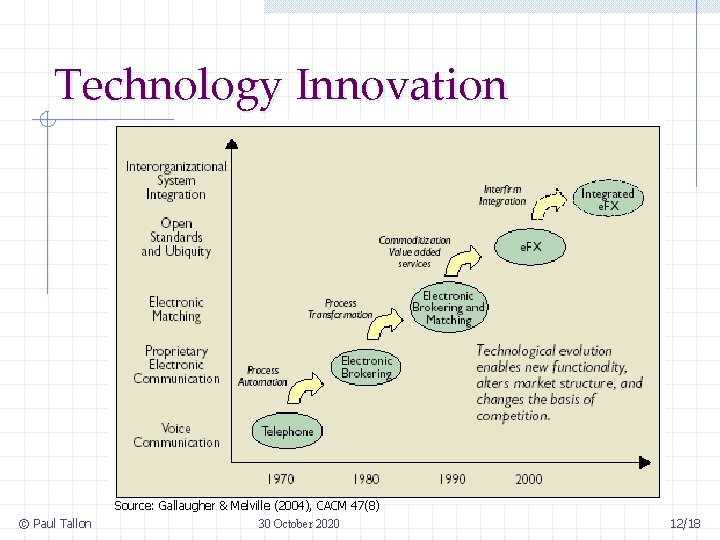 Technology Innovation © Paul Tallon Source: Gallaugher & Melville (2004), CACM 47(8) 30 October