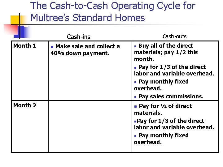 The Cash-to-Cash Operating Cycle for Multree’s Standard Homes Cash-ins Month 1 Month 2 Make