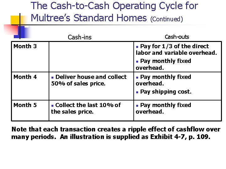 The Cash-to-Cash Operating Cycle for Multree’s Standard Homes (Continued) Cash-ins Month 3 Cash-outs Pay