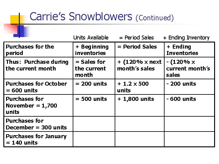 Carrie’s Snowblowers (Continued) Units Available = Period Sales Purchases for the period + Beginning