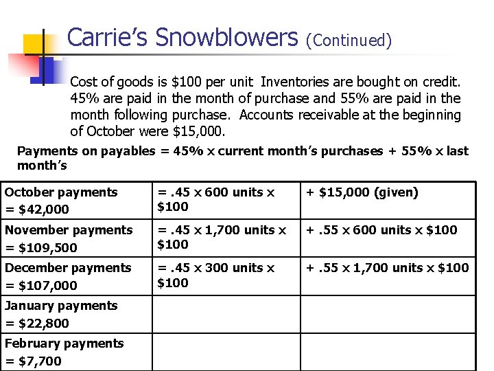 Carrie’s Snowblowers (Continued) Cost of goods is $100 per unit Inventories are bought on