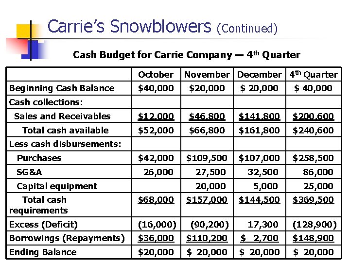 Carrie’s Snowblowers (Continued) Cash Budget for Carrie Company — 4 th Quarter October Beginning