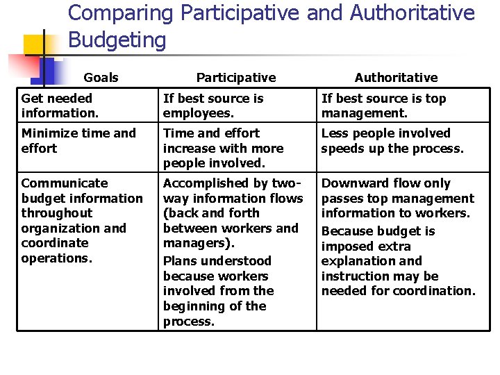 Comparing Participative and Authoritative Budgeting Goals Participative Authoritative Get needed information. If best source