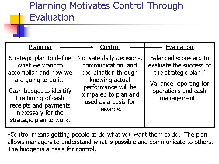 Planning Motivates Control Through Evaluation Planning Control Evaluation Strategic plan to define Motivate daily
