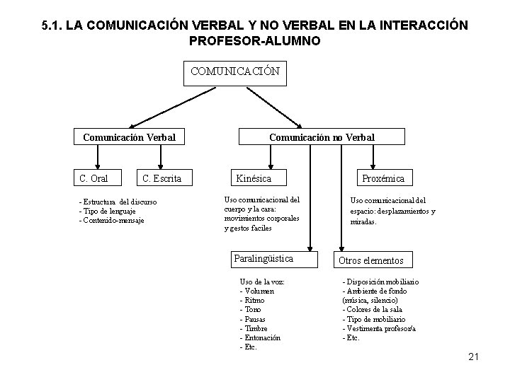 5. 1. LA COMUNICACIÓN VERBAL Y NO VERBAL EN LA INTERACCIÓN PROFESOR-ALUMNO COMUNICACIÓN Comunicación