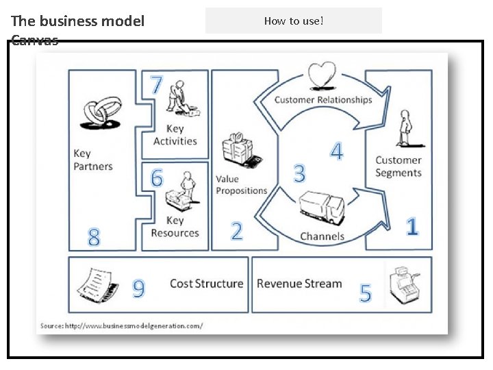 The business model Canvas How to use! 