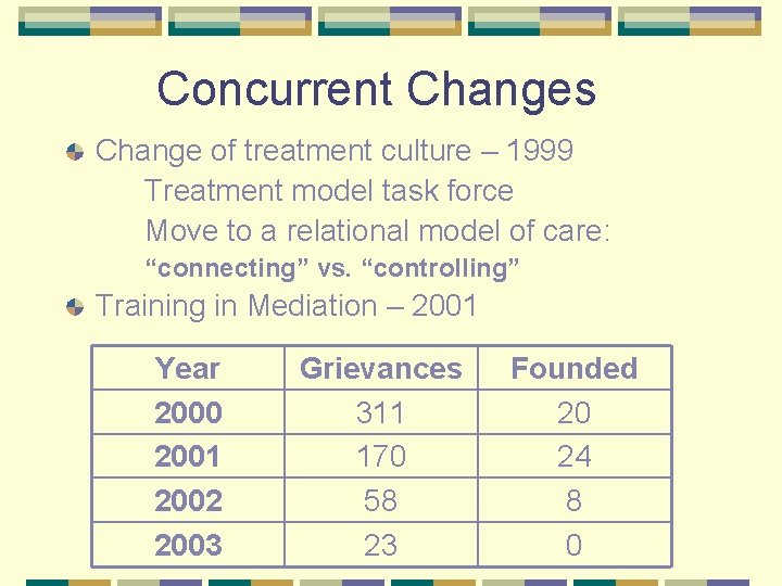 Concurrent Changes Change of treatment culture – 1999 Treatment model task force Move to