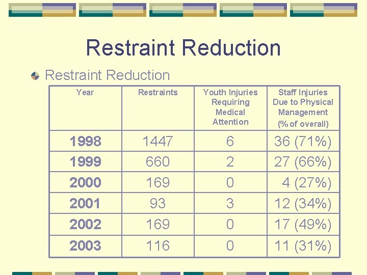 Restraint Reduction Year Restraints Youth Injuries Requiring Medical Attention Staff Injuries Due to Physical