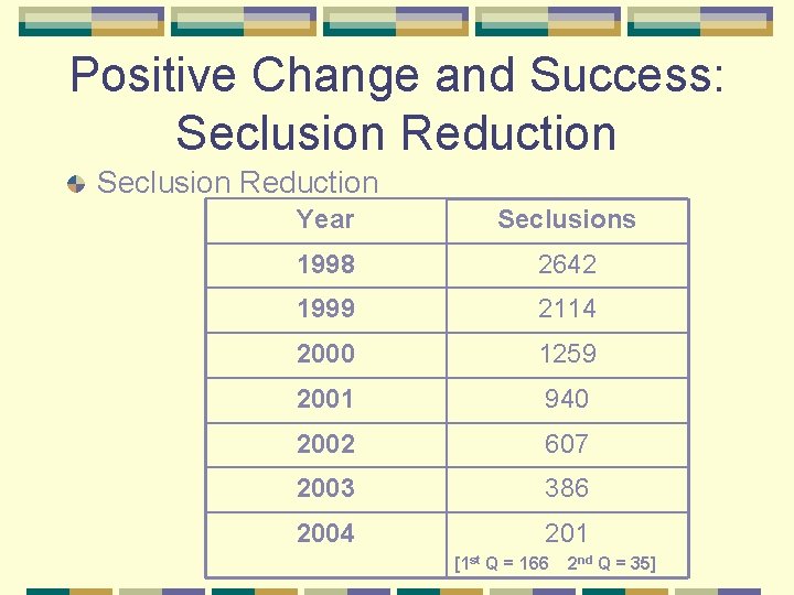 Positive Change and Success: Seclusion Reduction Year Seclusions 1998 2642 1999 2114 2000 1259