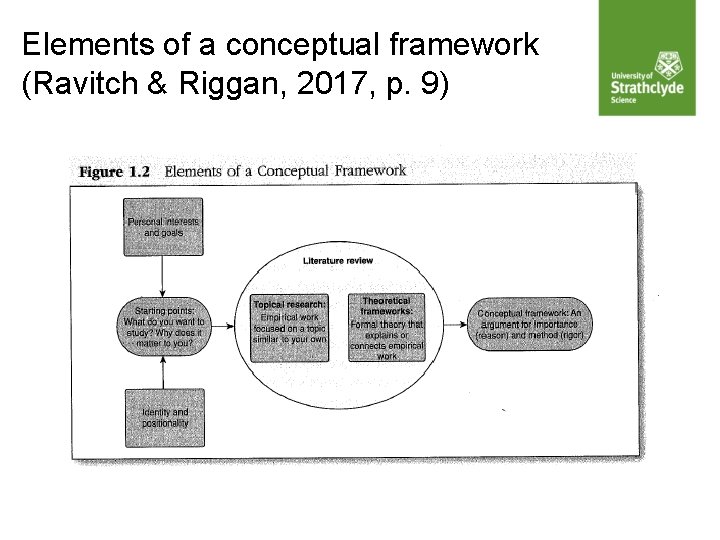 Elements of a conceptual framework (Ravitch & Riggan, 2017, p. 9) 