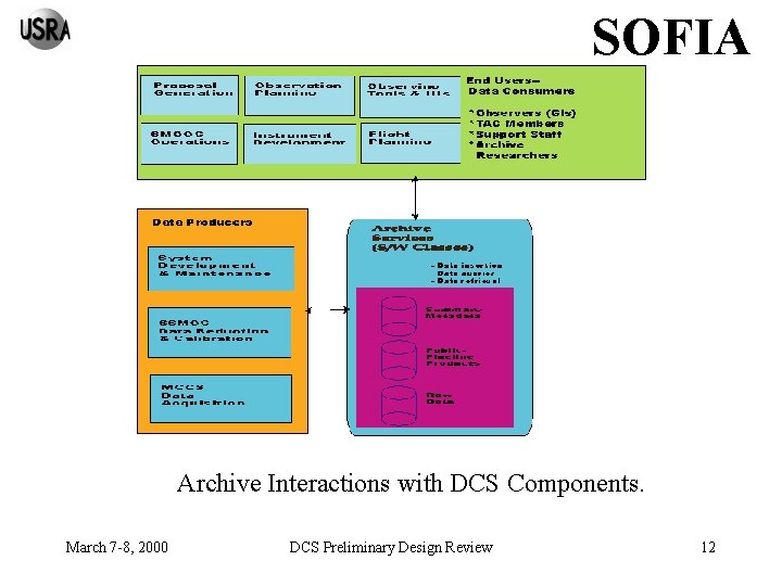 SOFIA Archive Interactions with DCS Components. March 7 -8, 2000 DCS Preliminary Design Review