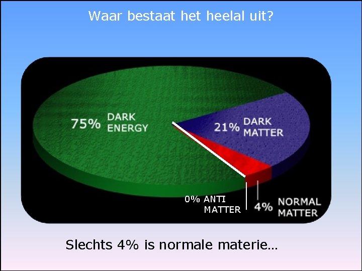 Waar bestaat heelal uit? 0% ANTI MATTER Slechts 4% is normale materie… 