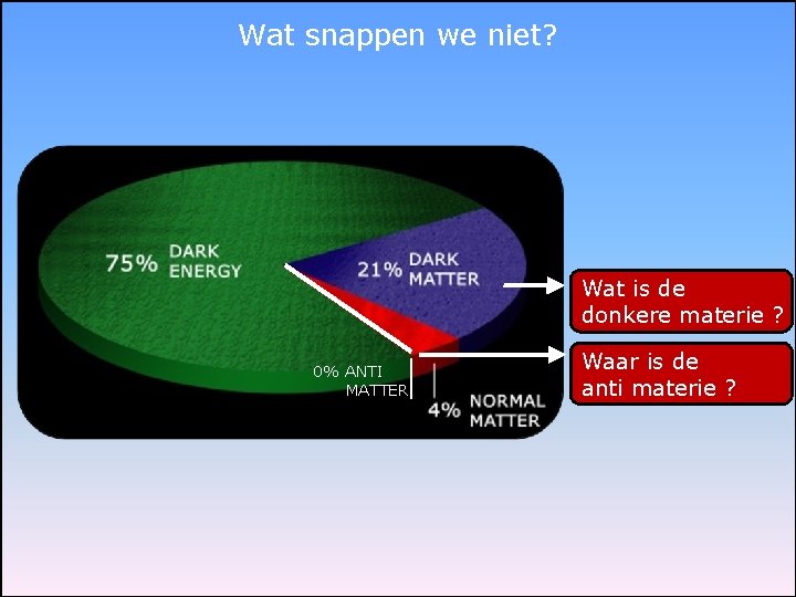 Wat snappen we niet? Wat is de donkere materie ? 0% ANTI MATTER Waar