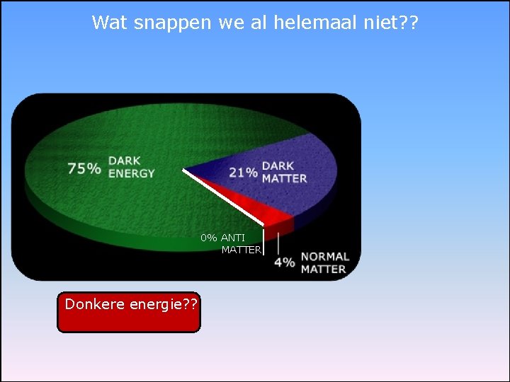 Wat snappen we al helemaal niet? ? 0% ANTI MATTER Donkere energie? ? 