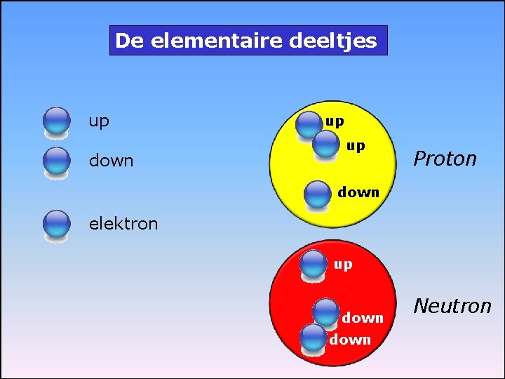 De elementaire deeltjes up down up up Proton down elektron up down Neutron 