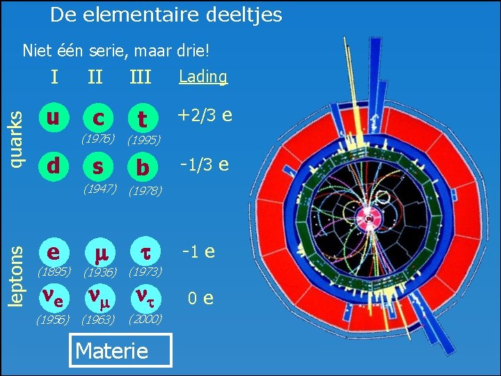 De elementaire deeltjes leptons quarks Niet één serie, maar drie! I II III Lading