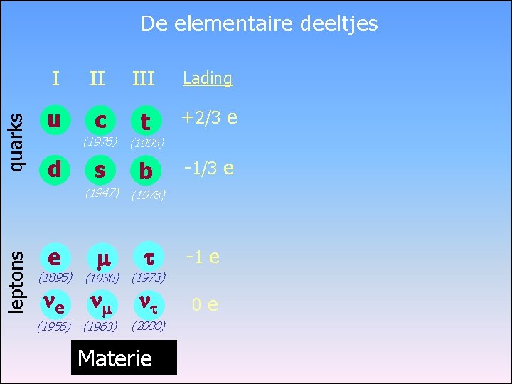 leptons quarks De elementaire deeltjes I II III Lading u c t +2/3 e