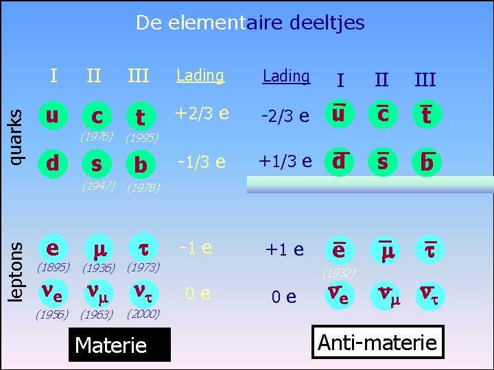 leptons quarks De elementaire deeltjes I II III Lading I II III u c