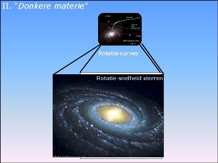 II. “Donkere materie” Rotatie-curves Snelheid (km/s) Rotatie-snelheid sterren data R-0. 5 Afstand tot centrum