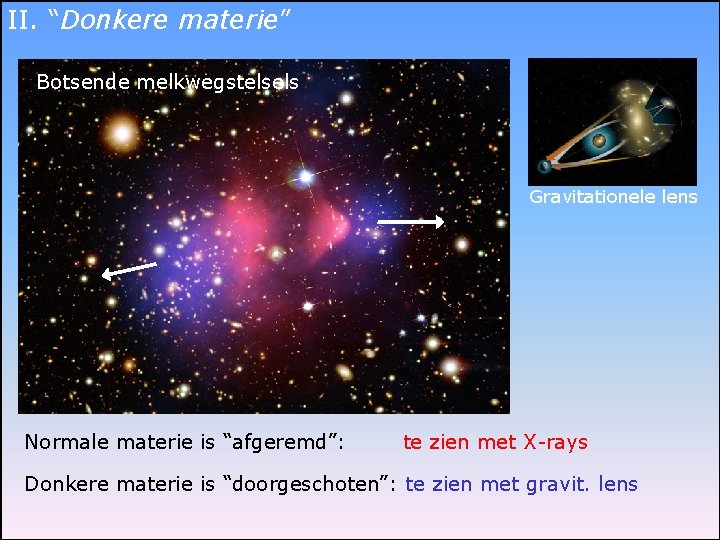 II. “Donkere materie” Botsende melkwegstelsels Gravitationele lens Normale materie is “afgeremd”: te zien met