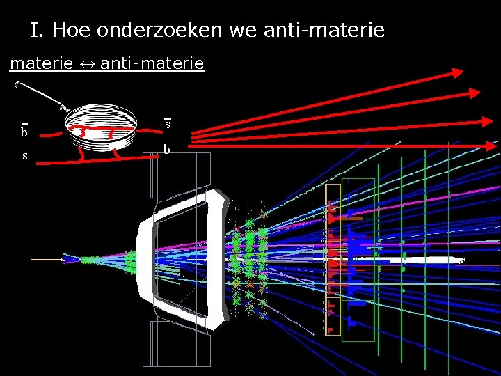 I. Hoe onderzoeken we anti-materie ↔ anti-materie b s s b 