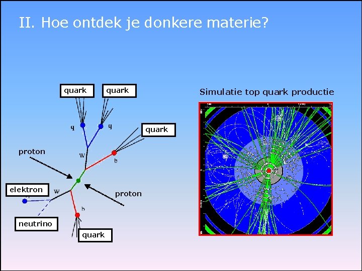 II. Hoe ontdek je donkere materie? quark Simulatie top quark productie quark proton elektron