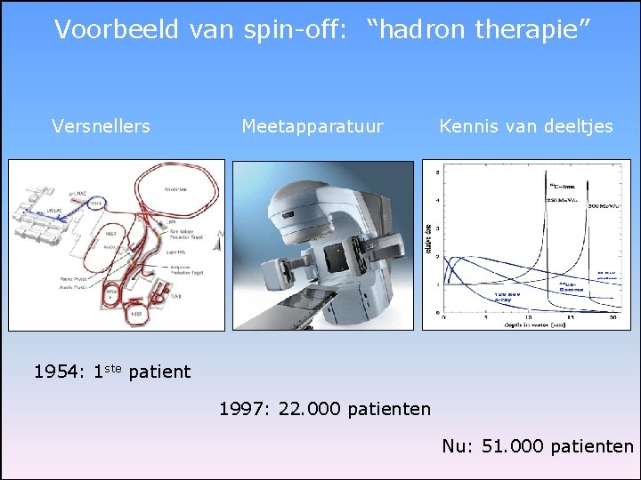 Voorbeeld van spin-off: “hadron therapie” Versnellers Meetapparatuur Kennis van deeltjes 1954: 1 ste patient